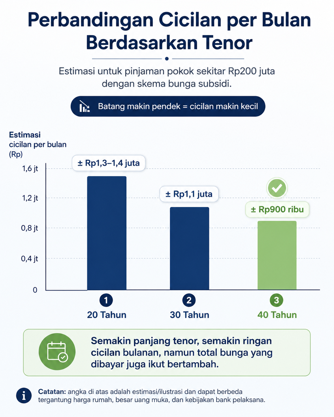 Infografis simulasi cicilan KPR tenor 20 30 40 tahun - vitsta land group